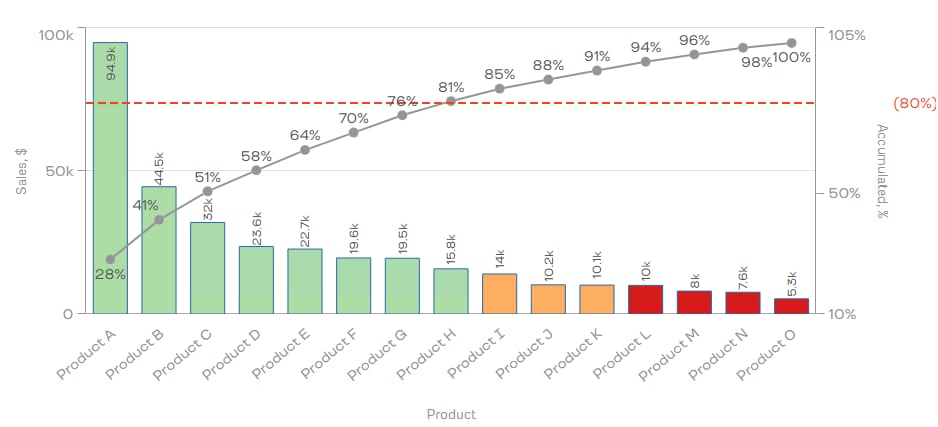 Принцип Парето в Qlik Sense