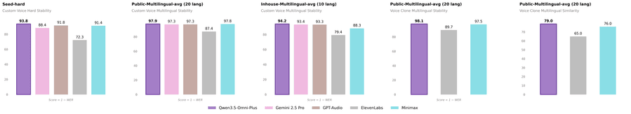 Five bar charts comparing speech generation by Qwen3.5-Omni-Plus, Gemini 2.5 Pro, GPT-Audio, ElevenLabs, and Minimax. Metrics include custom voice hard stability, multilingual stability across 20 and 10 languages, voice clone stability, and voice clone similarity. Qwen3.5-Omni-Plus scores highest in four of five categories.