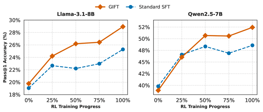 Training dynamics