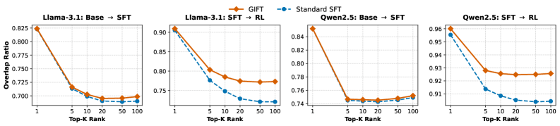 Top-K Token Overlap Analysis