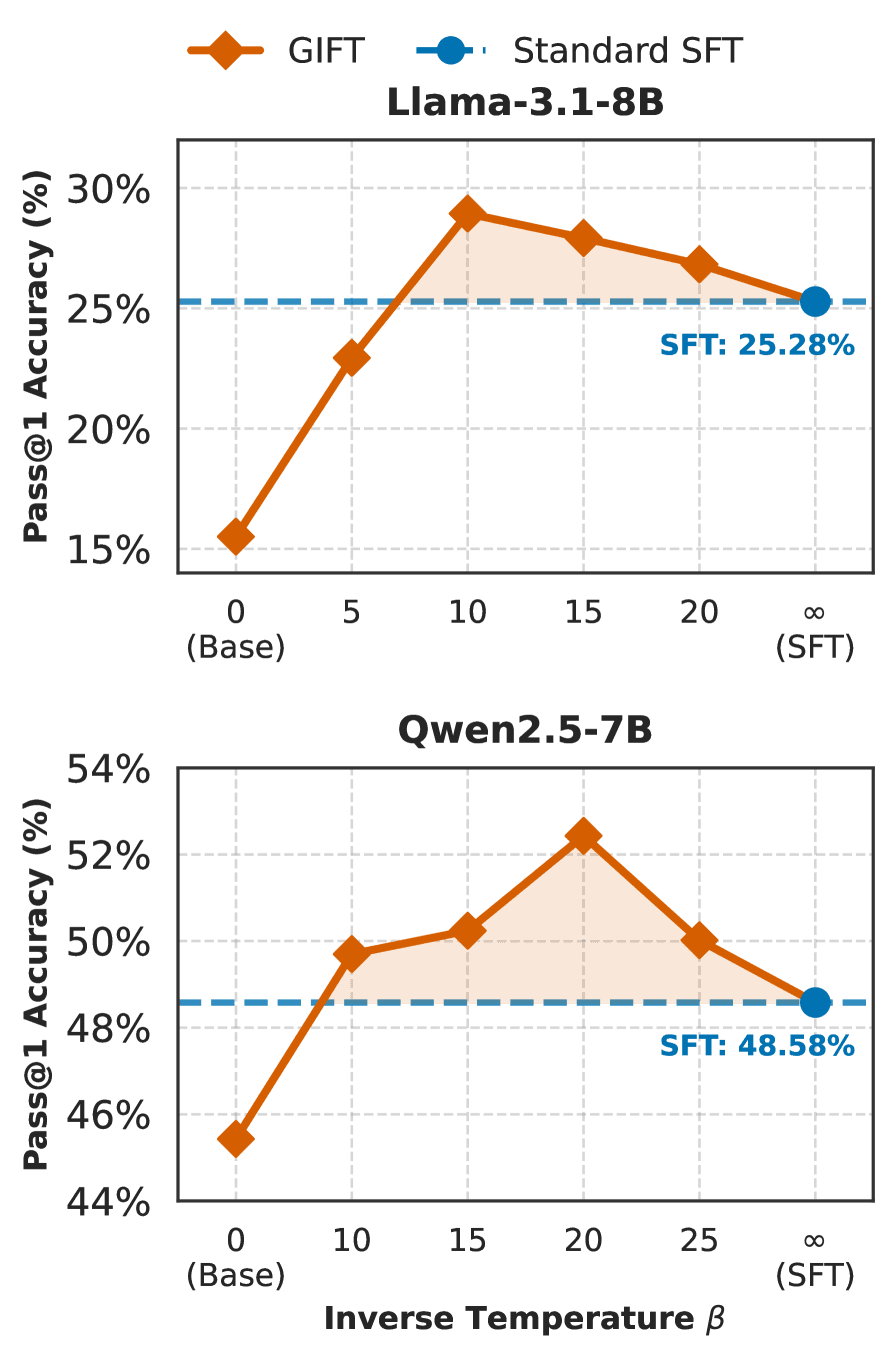 Impact of inverse temperature β on RL performance