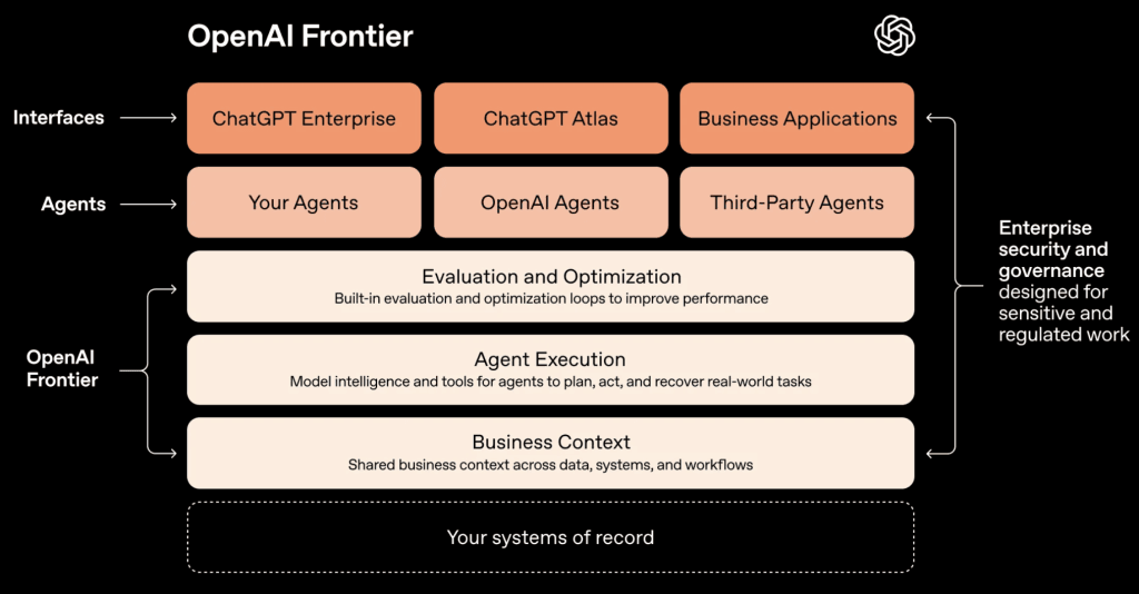 OpenAI Frontier бросает вызов SaaS-индустрии в битве, которую та не может проиграть