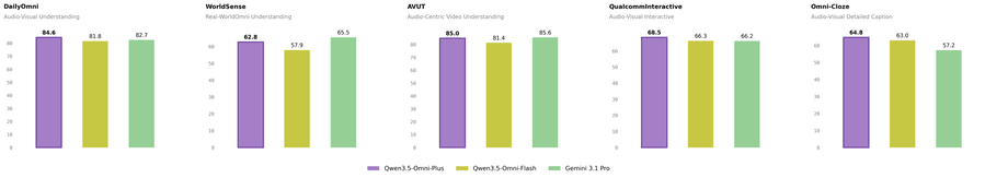Bar charts comparing Qwen3.5-Omni-Plus, Qwen3.5-Omni-Flash, and Gemini 3.1 Pro across five audiovisual benchmarks: DailyOmni (84.6 vs. 82.7), WorldSense (62.8 vs. 65.5), AVUT (85.0 vs. 85.6), QualcommInteractive (68.5 vs. 66.2), and Omni-Cloze (64.8 vs. 57.2).