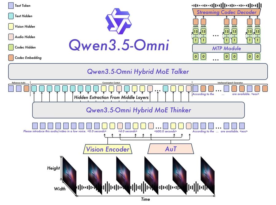 Architecture diagram of Qwen3.5-Omni. A vision encoder and audio transformer (AuT) at the bottom take in video frames and audio data. The hybrid MoE thinker processes the inputs and outputs text. The hybrid MoE talker above it receives hidden states from the thinker, interleaves text and speech tokens, and generates speech output through a streaming codec decoder.