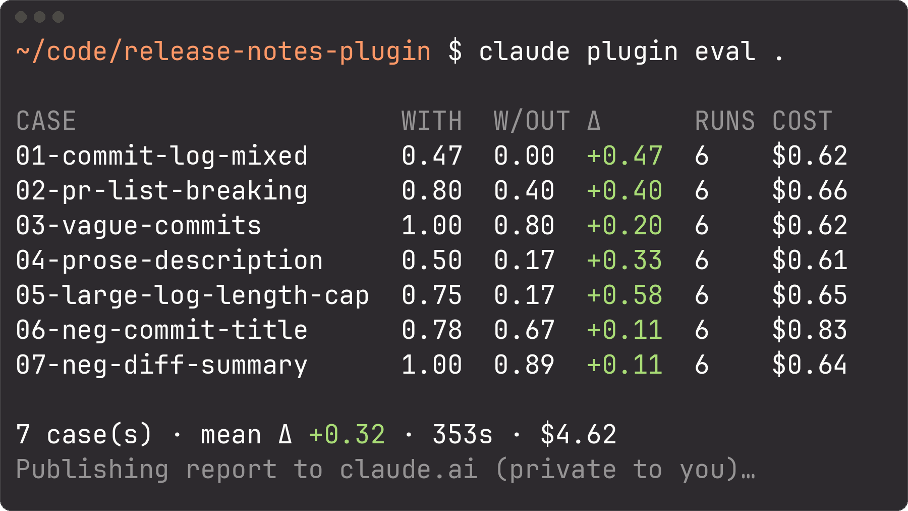claude plugin eval . печатает таблицу кейсов: баллы с плагином и без, разница, число прогонов и стоимость