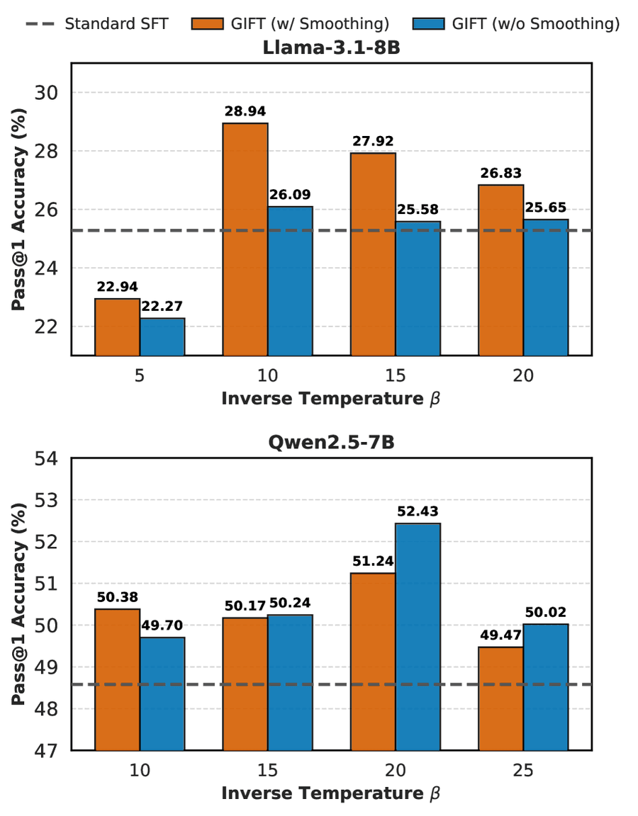 Ablation study of uniform smoothing