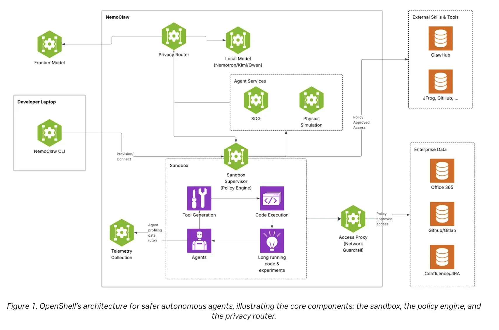 NVIDIA открыла исходный код OpenShell — безопасного runtime для автономных AI-агентов