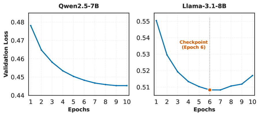 Validation loss